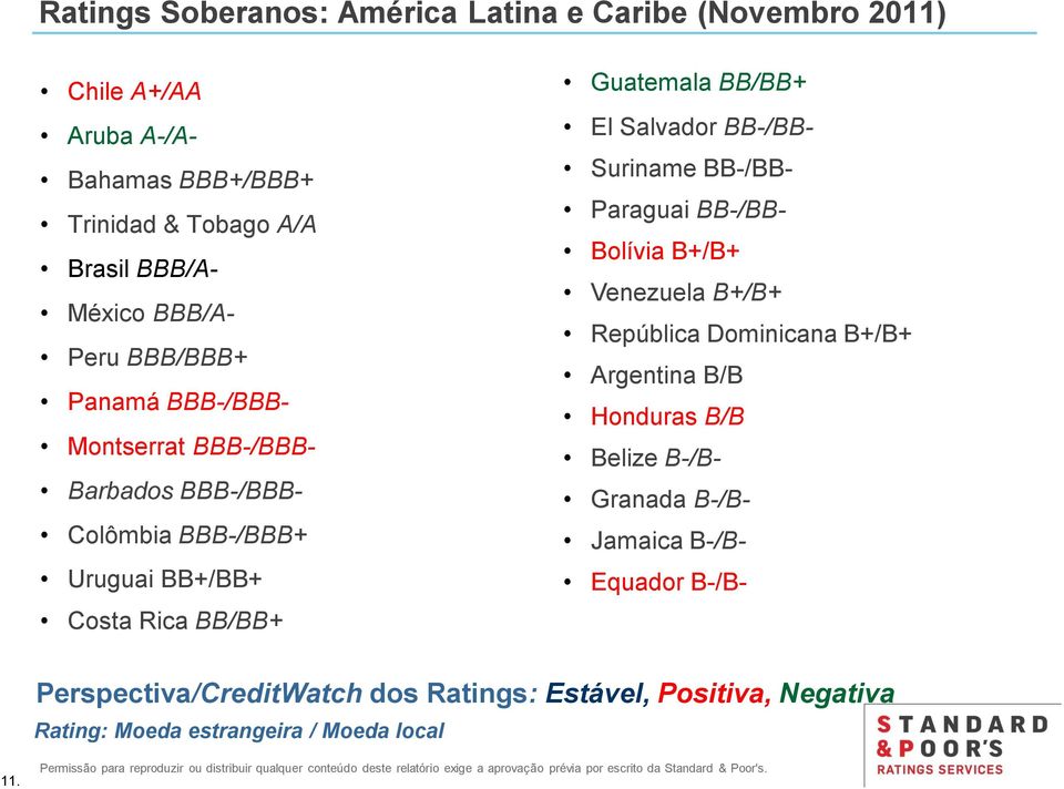 El Salvador BB-/BB- Suriname BB-/BB- Paraguai BB-/BB- Bolívia B+/B+ Venezuela B+/B+ República Dominicana B+/B+ Argentina B/B Honduras B/B Belize