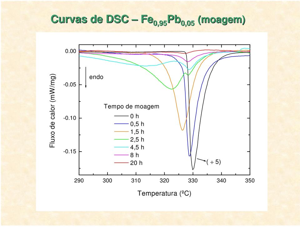 15 endo Tempo de moagem 0 h 0,5 h 1,5 h 2,5 h 4,5