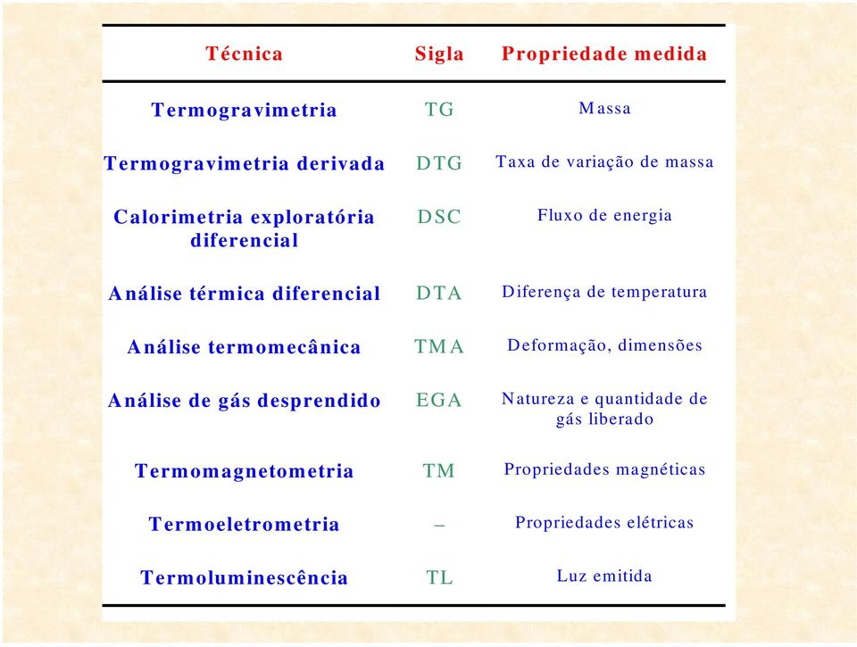 Análise termomecânica TMA Deformação, dimensões Análise de gás desprendido EGA Natureza e quantidade de gás liberado