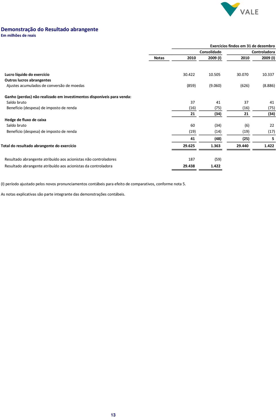 886) Ganho (perdas) não realizado em investimentos disponíveis para venda: Saldo bruto 37 41 37 41 Benefício (despesa) de imposto de renda (16) (75) (16) (75) 21 (34) 21 (34) Hedge de fluxo de caixa