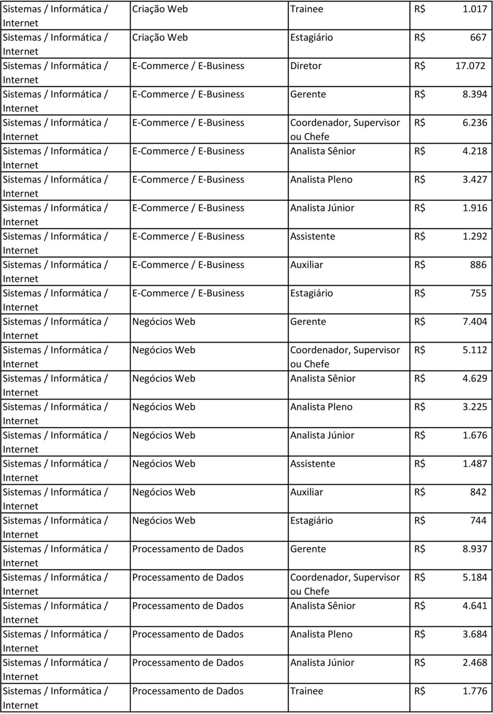 292 E-Commerce / E-Business Auxiliar R$ 886 E-Commerce / E-Business Estagiário R$ 755 Negócios Web Gerente R$ 7.404 Negócios Web Coordenador, Supervisor R$ 5.112 Negócios Web Analista Sênior R$ 4.