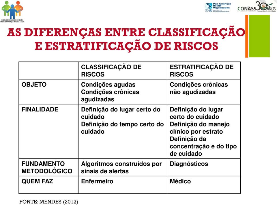 construídos por sinais de alertas ESTRATIFICAÇÃO DE RISCOS Condições crônicas não agudizadas Definição do lugar certo do cuidado