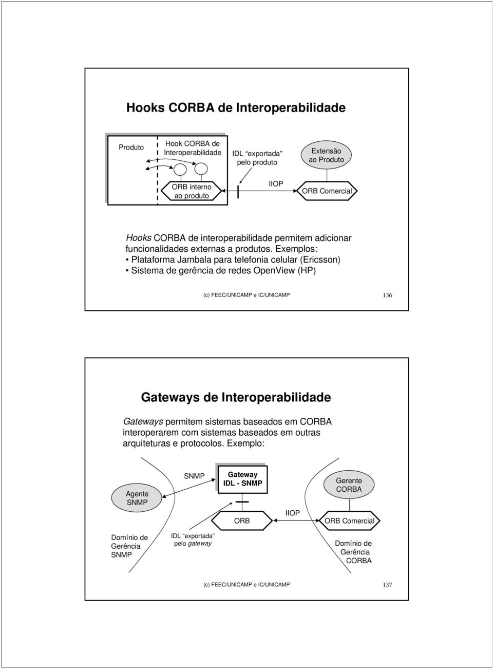 Exemplos: Plataforma Jambala para telefonia celular (Ericsson) Sistema de gerência de redes OpenView (HP) (c) FEEC/UNICAMP e IC/UNICAMP 136 Gateways de Interoperabilidade Gateways