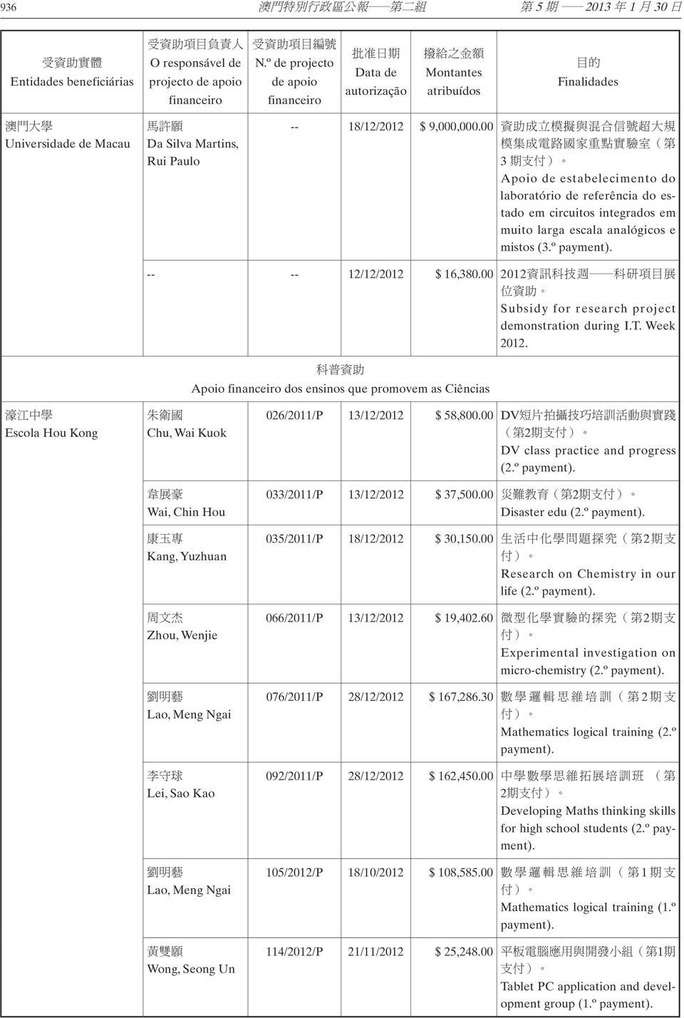 00 3 Apoio de estabelecimento do laboratório de referência do estado em circuitos integrados em muito larga escala analógicos e mistos (3.º payment). -- -- 12/12/2012 $ 16,380.