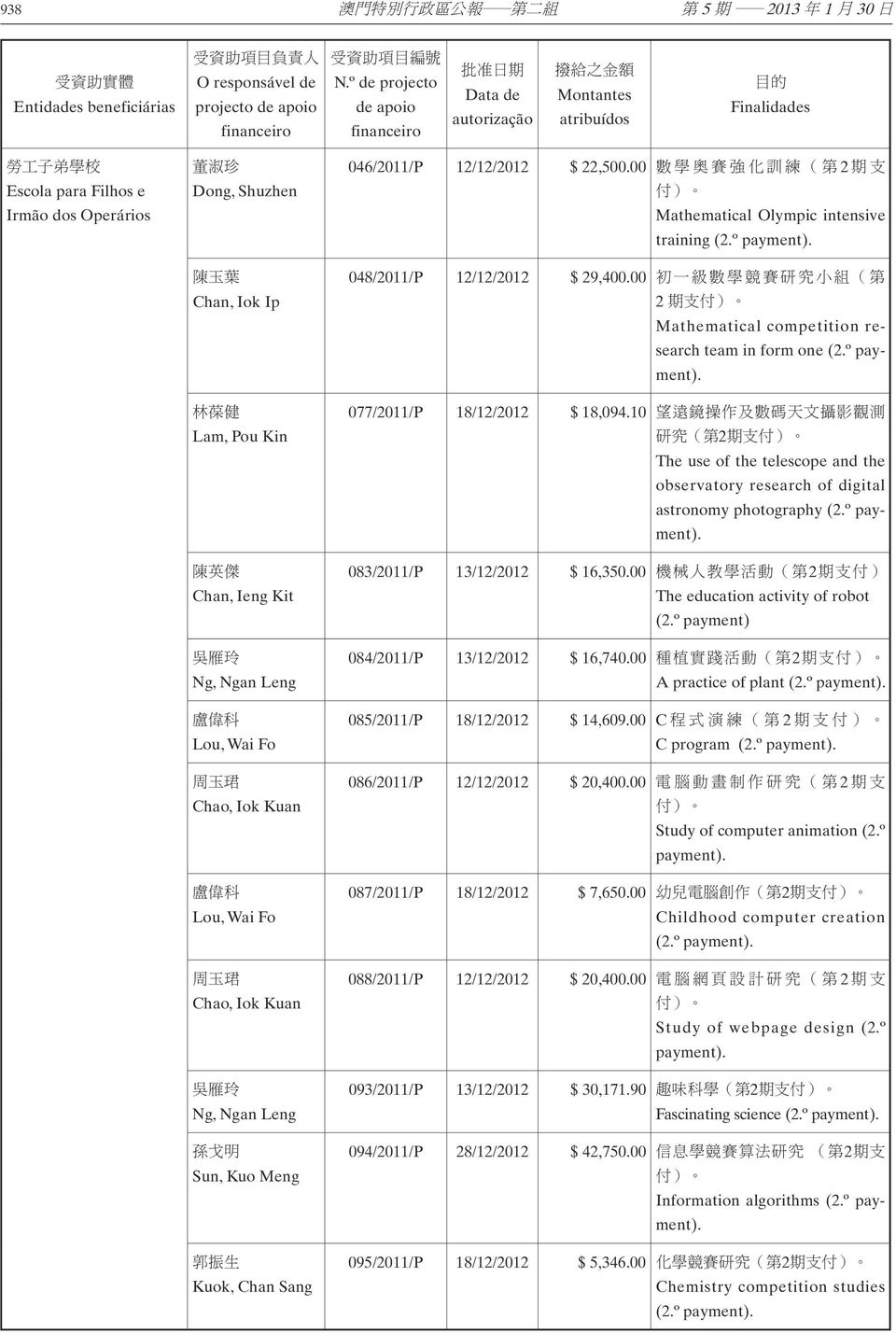 Chao, Iok Kuan Lou, Wai Fo Chao, Iok Kuan Ng, Ngan Leng Sun, Kuo Meng Kuok, Chan Sang 046/2011/P 12/12/2012 $ 22,500.00 2 Mathematical Olympic intensive training (2.º payment).