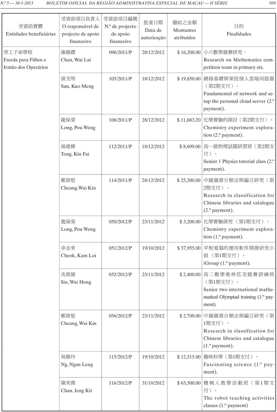 Weng Cheok, Kam Loi Sin, Wai Hong Cheang, Wai Kin Ng, Ngan Leng Chan, Ieng Kit 096/2011/P 28/12/2012 $ 16,200.00 Research on Mathematics competition team in primary six.