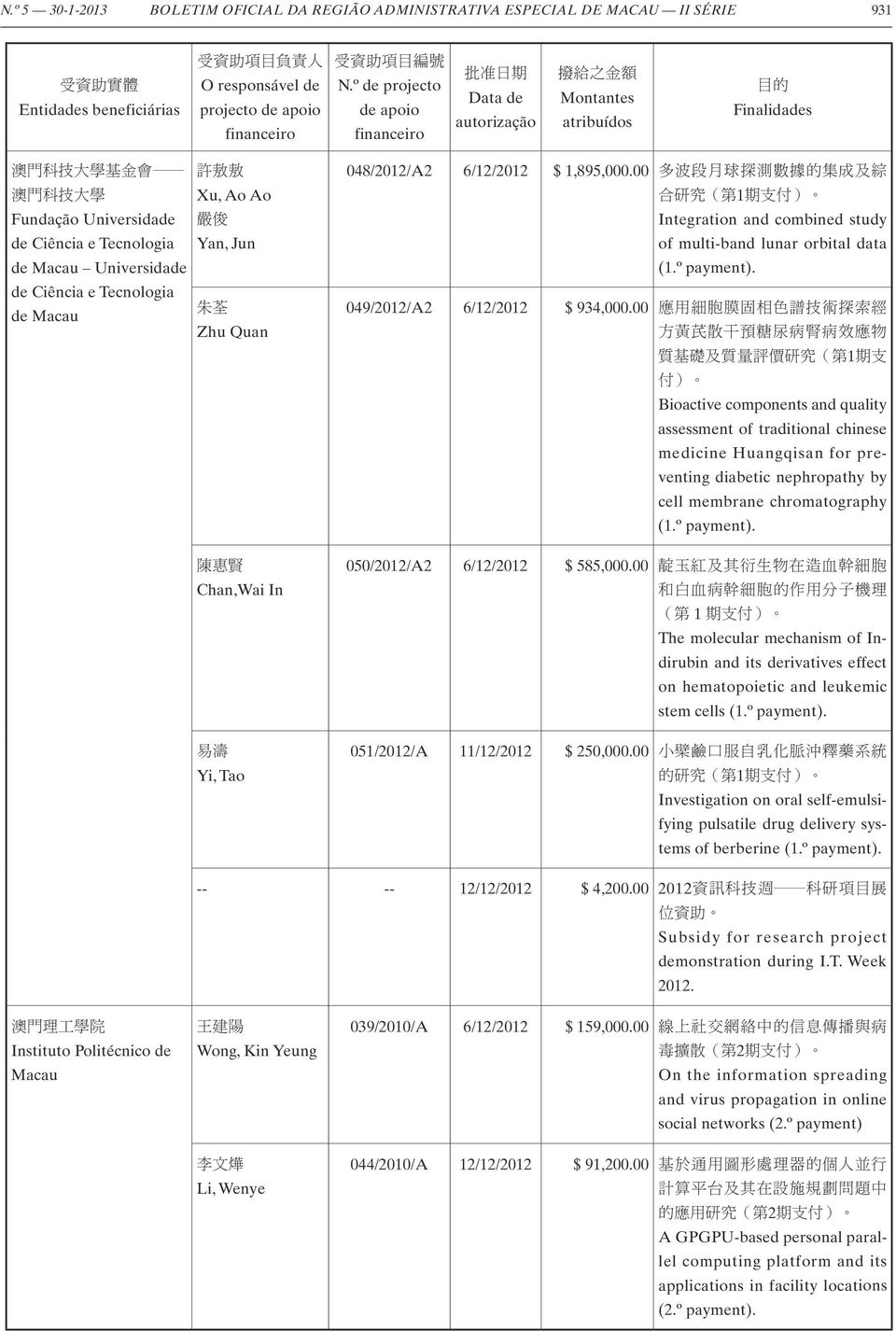 Quan Chan,Wai In Yi, Tao 048/2012/A2 6/12/2012 $ 1,895,000.00 1 Integration and combined study of multi-band lunar orbital data (1.º payment). 049/2012/A2 6/12/2012 $ 934,000.