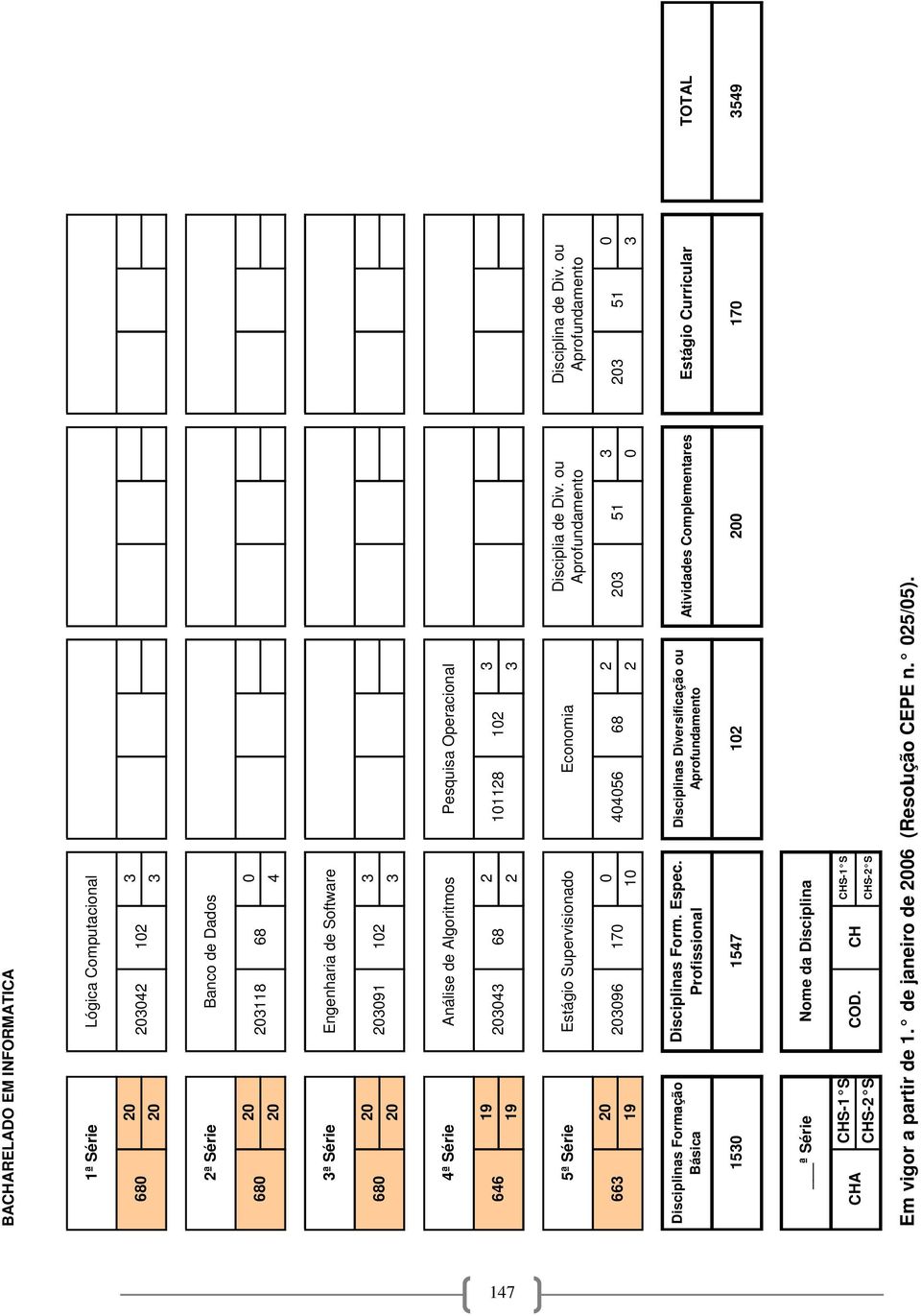 ou Aprofundamento 663 20 203096 170 0 404056 68 2 203 51 3 203 51 0 19 10 2 0 3 Disciplinas Formação Básica Disciplinas Form. Espec.