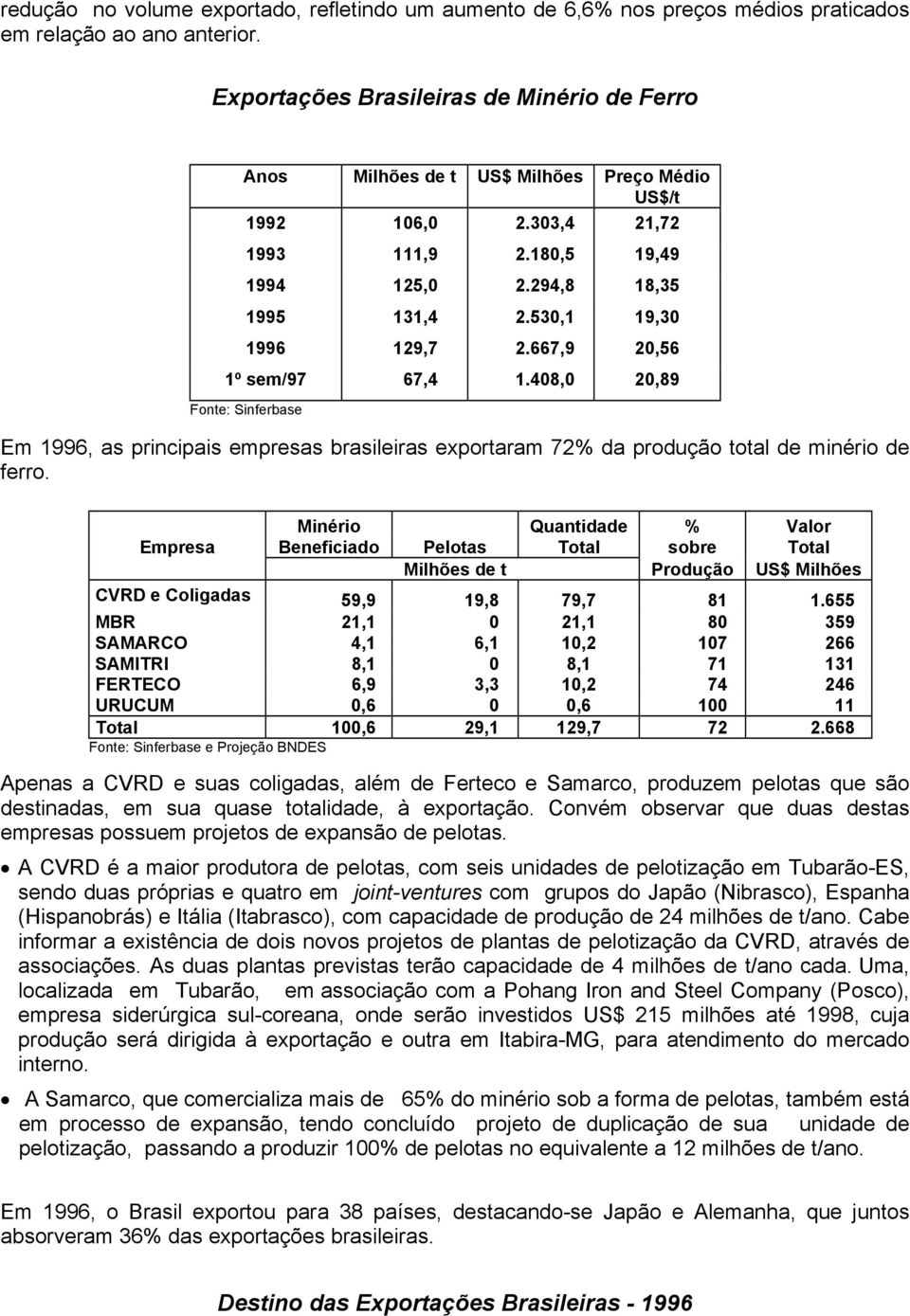 667,9 20,56 1º sem/97 67,4 1.408,0 20,89 Fonte: Sinferbase Em 1996, as principais empresas brasileiras exportaram 72% da produção total de minério de ferro.