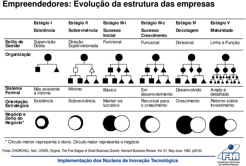 desenvolvimento Desenvolvido Amplo e detalhado Orientação Es tr até gica Existência Sobrevivência Manter-se lucrativo Recursos para o crescimento Crescimento Retorno sobre Investimento Negócio e Dono