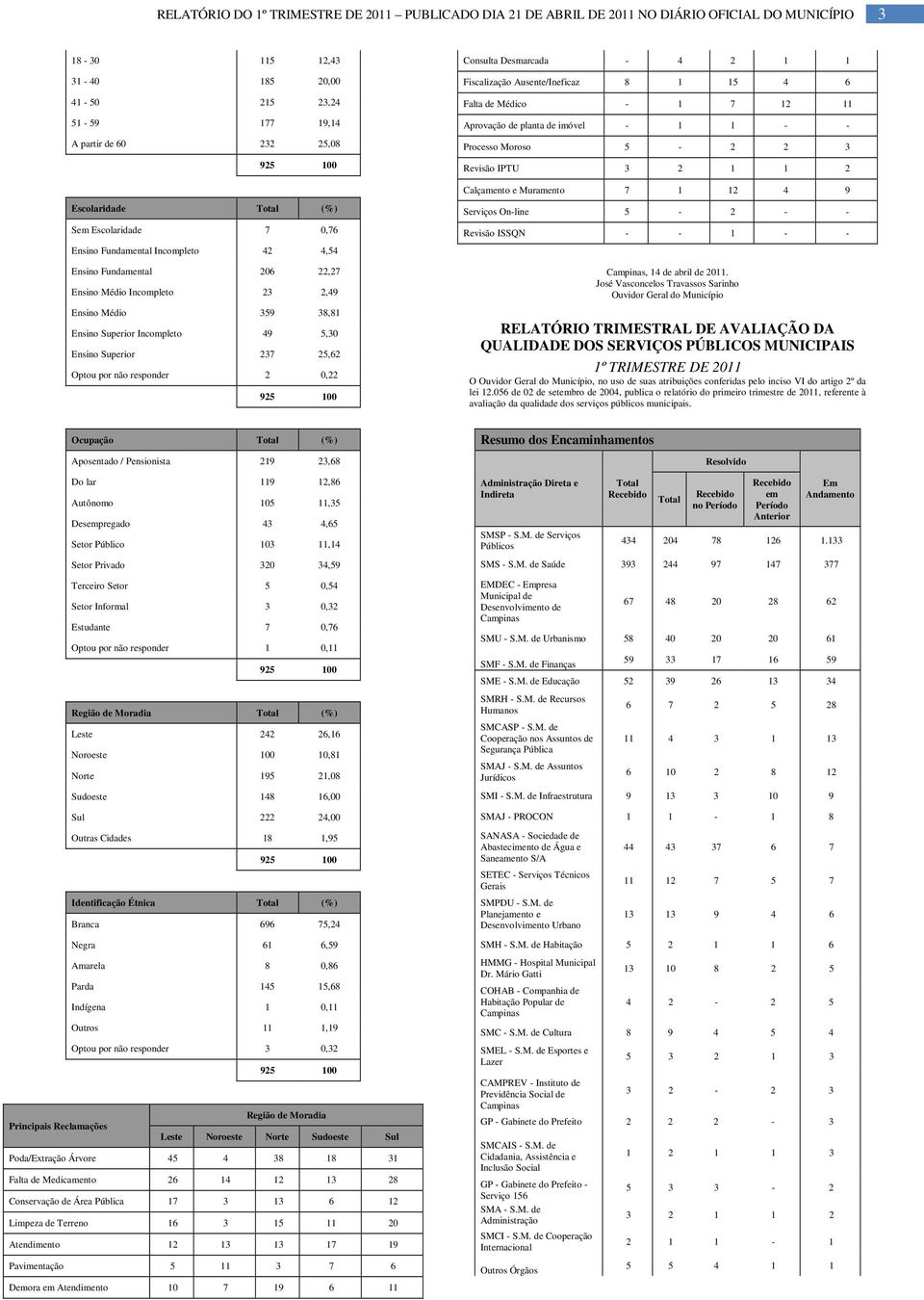 Aprovação de planta de imóvel - 1 1 - - Processo Moroso 5-2 2 3 Revisão IPTU 3 2 1 1 2 Calçamento e Muramento 7 1 12 4 9 Serviços On-line 5-2 - - Revisão - - 1 - - Campinas, 14 de abril de 2011.