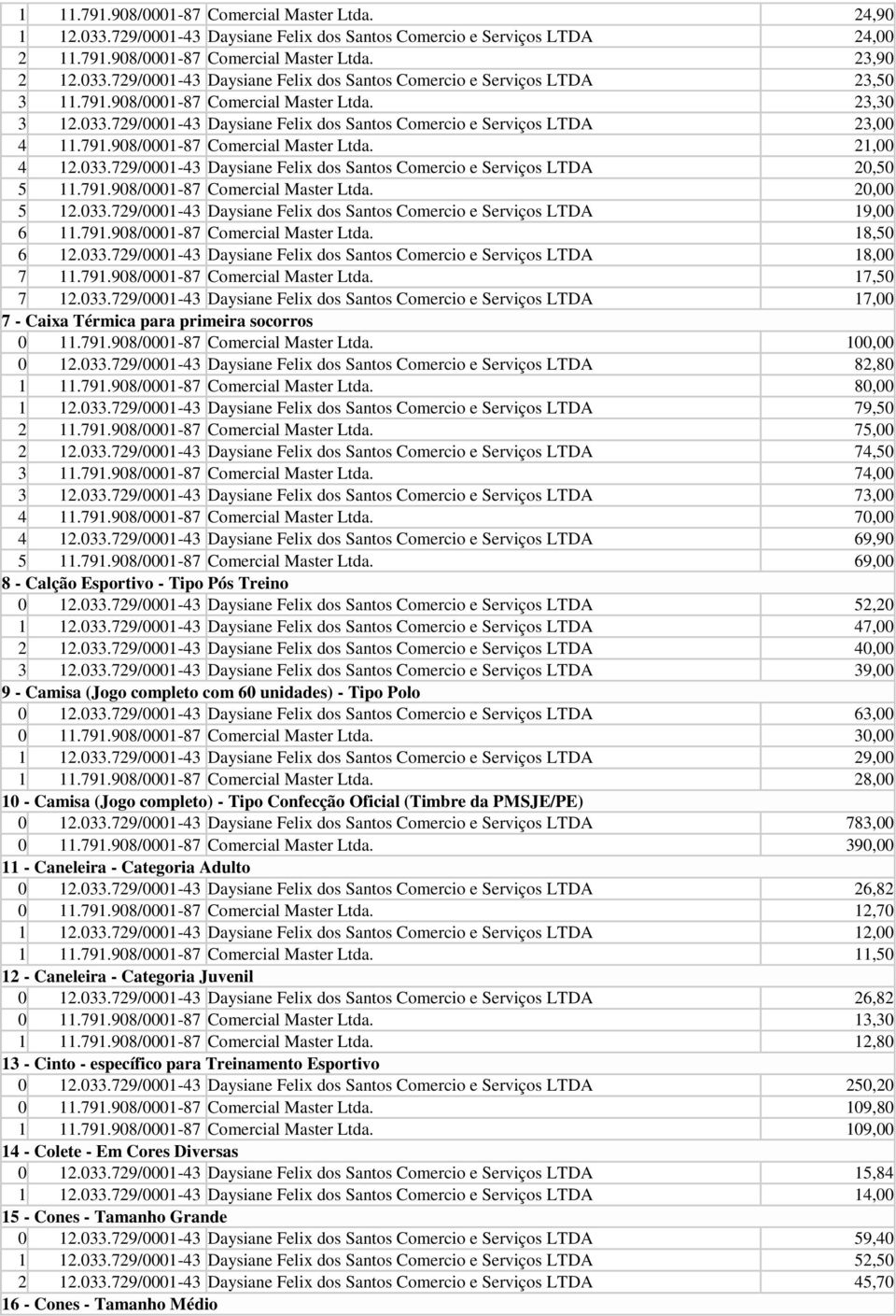 791.908/0001-87 Comercial Master Ltda. 20,00 5 12.033.729/0001-43 Daysiane Felix dos Santos Comercio e Serviços LTDA 19,00 6 11.791.908/0001-87 Comercial Master Ltda. 18,50 6 12.033.729/0001-43 Daysiane Felix dos Santos Comercio e Serviços LTDA 18,00 7 11.