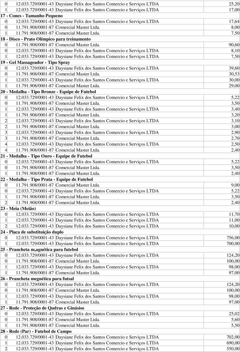 729/0001-43 Daysiane Felix dos Santos Comercio e Serviços LTDA 8,10 1 12.033.729/0001-43 Daysiane Felix dos Santos Comercio e Serviços LTDA 7,50 19 - Gel Massageador - Tipo Spray 0 12.033.729/0001-43 Daysiane Felix dos Santos Comercio e Serviços LTDA 39,60 0 11.