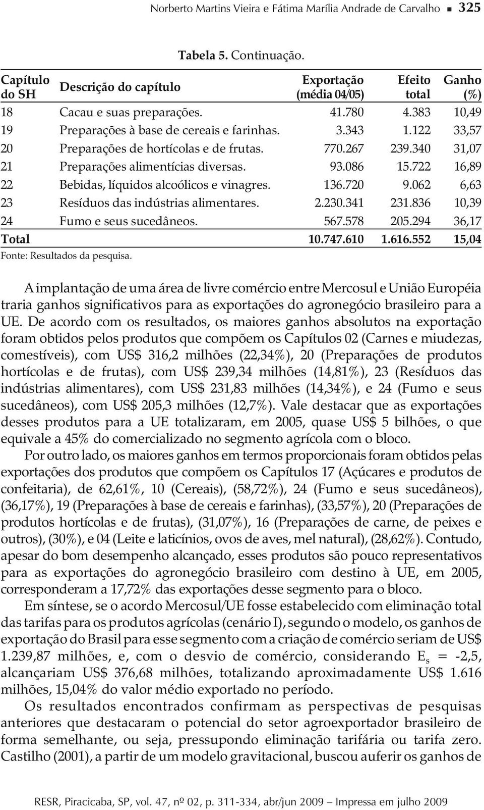 722 16,89 22 Bebidas, líquidos alcoólicos e vinagres. 136.720 9.062 6,63 23 Resíduos das indústrias alimentares. 2.230.341 231.836 10,39 24 Fumo e seus sucedâneos. 567.578 205.294 36,17 Total 10.747.