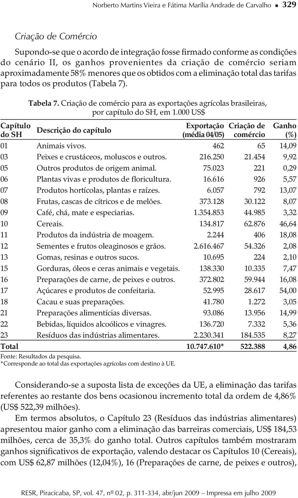 Criação de comércio para as exportações agrícolas brasileiras, por capítulo do SH, em 1.000 US$ Descrição do capítulo Exportação (média 04/05) Criação de comércio Ganho 01 Animais vivos.