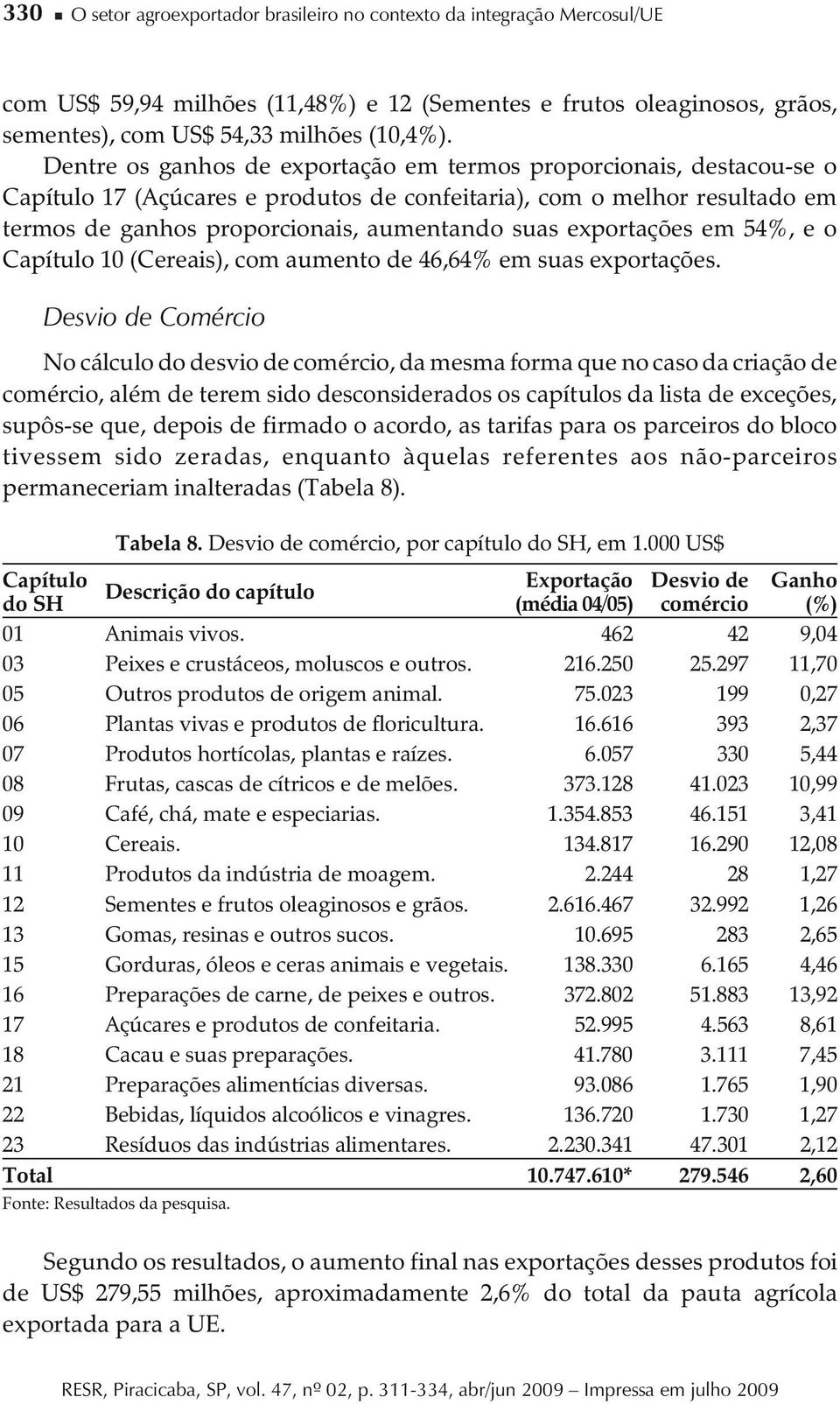 exportações em 54%, e o Capítulo 10 (Cereais), com aumento de 46,64% em suas exportações.