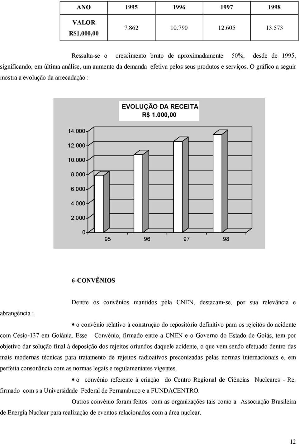 O gráfico a seguir mostra a evolução da arrecadação : EVOLUÇÃO DA RECEITA R$ 1.000,00 14.000 12.000 10.000 8.000 6.000 4.000 2.