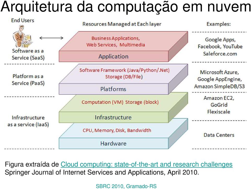 state-of-the-art and research challenges