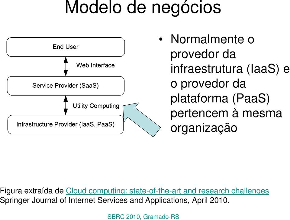 extraída de Cloud computing: state-of-the-art and research