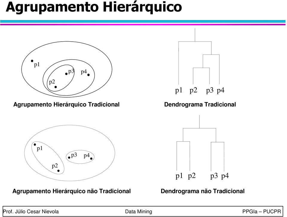 Tradicional  Hierárquico não Tradicional