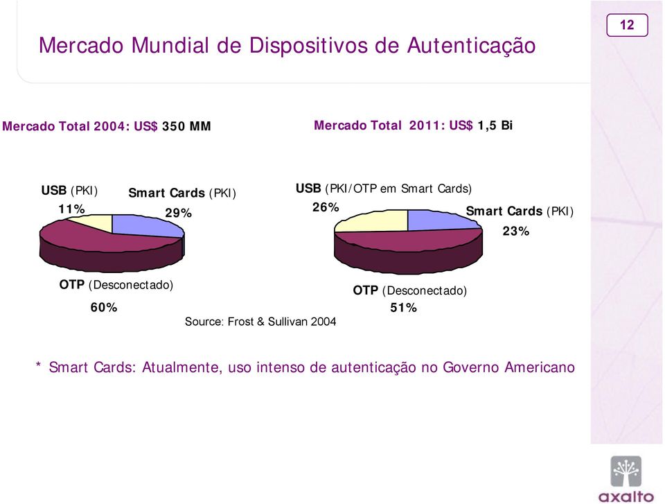 Cards (PKI) 23% OTP (Desconectado) 60% Source: Frost & Sullivan 2004 Source: Frost & Sullivan