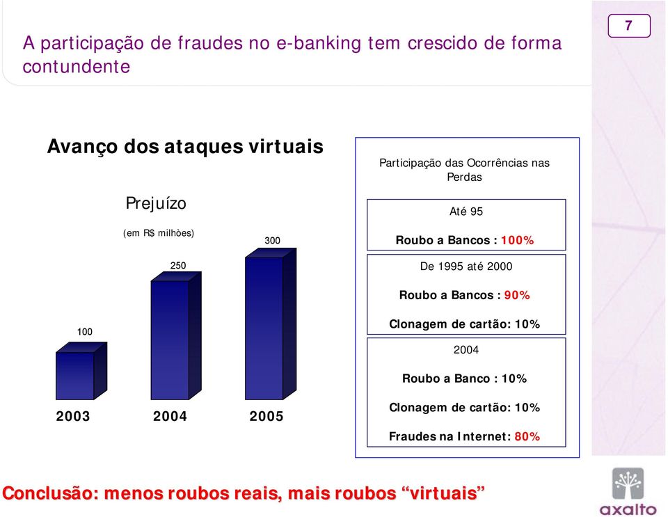 De 1995 até 2000 Roubo a Bancos : 90% 100 Clonagem de cartão: 10% 2004 Roubo a Banco : 10% 2003 2004