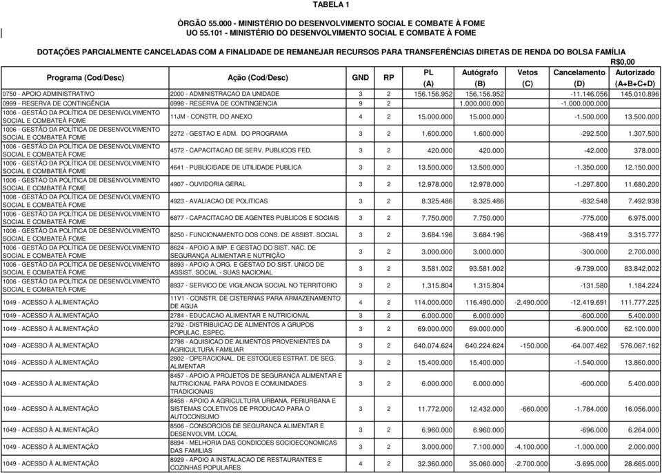 896 0999 - RESERVA DE CONTINGÊNCIA 0998 - RESERVA DE CONTINGENCIA 9 2 1.000.000.000-1.000.000.000 11JM - CONSTR. DO ANEXO 4 2 15.000.000 15.000.000-1.500.000 13.500.000 2272 - GESTAO E ADM.