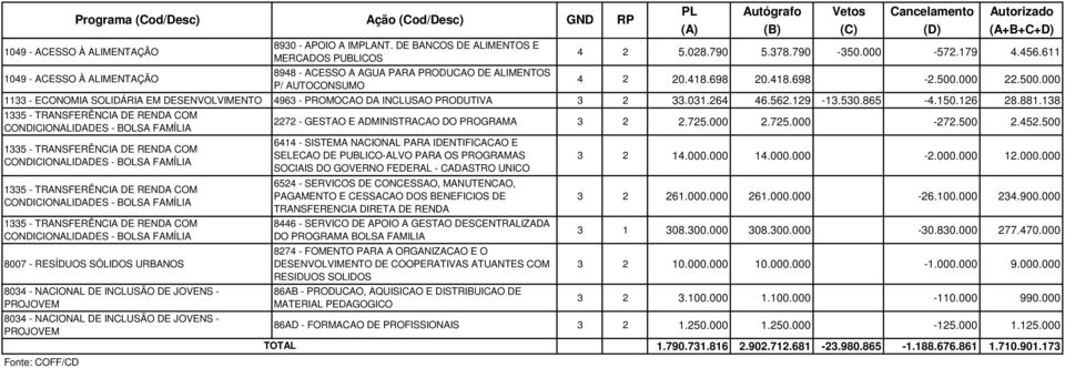 000 22.500.000 1133 - ECONOMIA SOLIDÁRIA EM DESENVOLVIMENTO 4963 - PROMOCAO DA INCLUSAO PRODUTIVA 3 2 33.031.264 46.562.129-13.530.865-4.150.126 28.881.