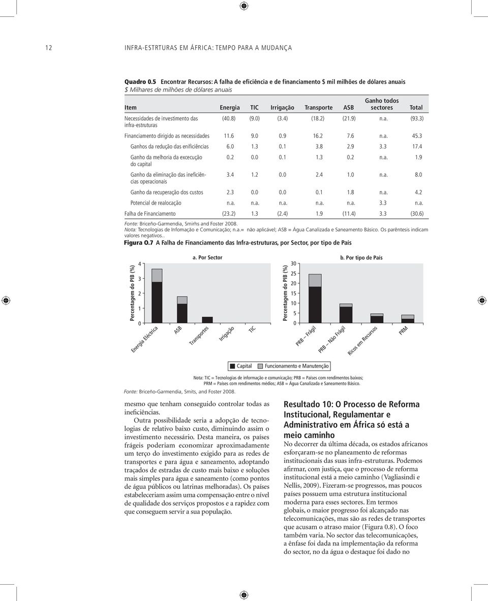 Necessidades de investimento das infra-estruturas Fonte: Briceño-Garmendia, Smirhs and Foster 2008. Nota: Tecnologias de Infomação e Comunicação; n.a.= não aplicável; ASB = Água Canalizada e Saneamento Básico.