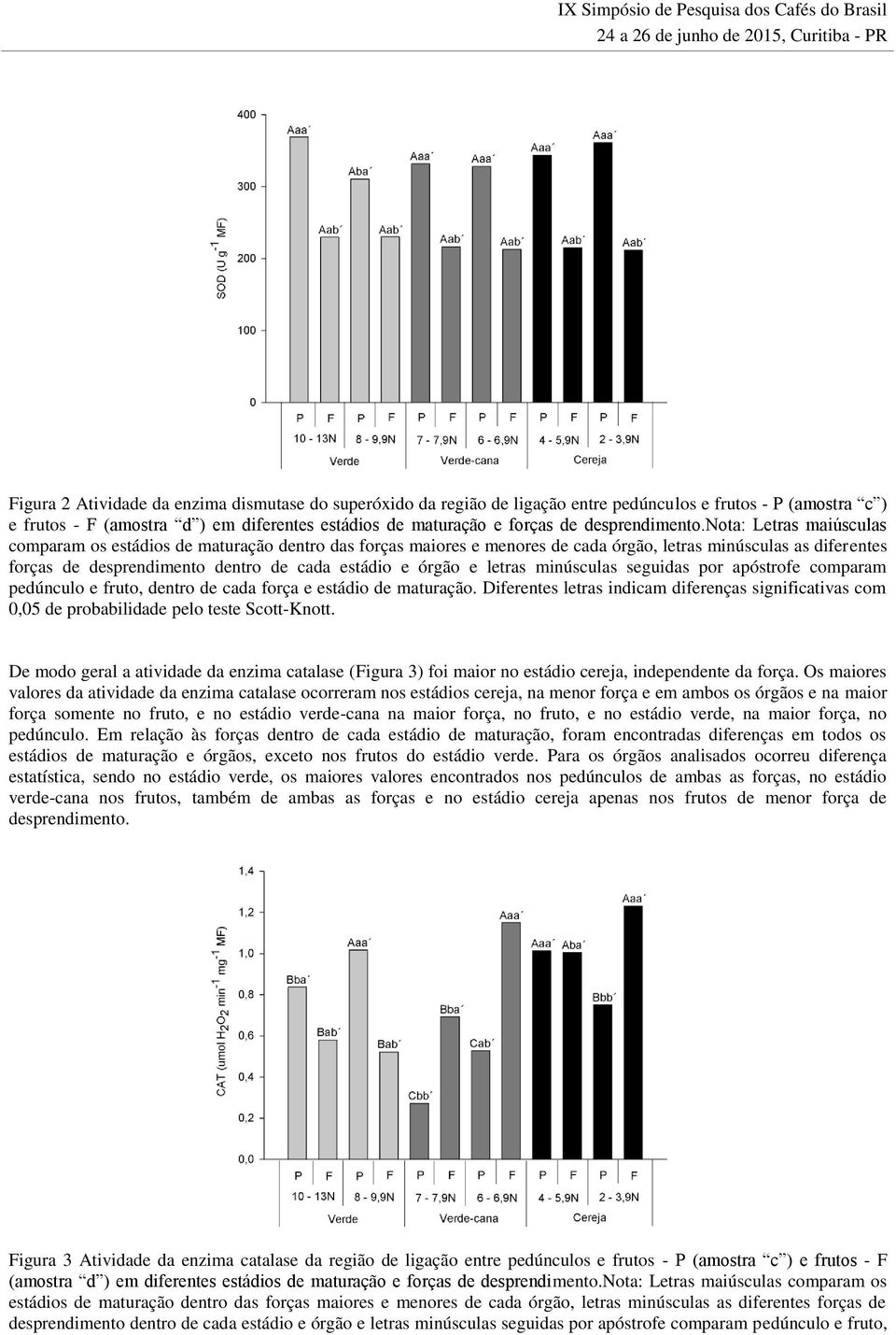 nota: Letras maiúsculas comparam os estádios de maturação dentro das forças maiores e menores de cada órgão, letras minúsculas as diferentes forças de desprendimento dentro de cada estádio e órgão e