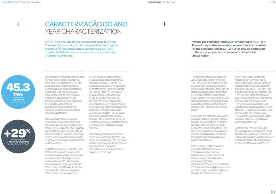 Natural gas consumption in 214 amounted to 45.3 TWh. The ordinary status generation segment was responsible for the consumption of 3.2 TWh, a fall of 5.