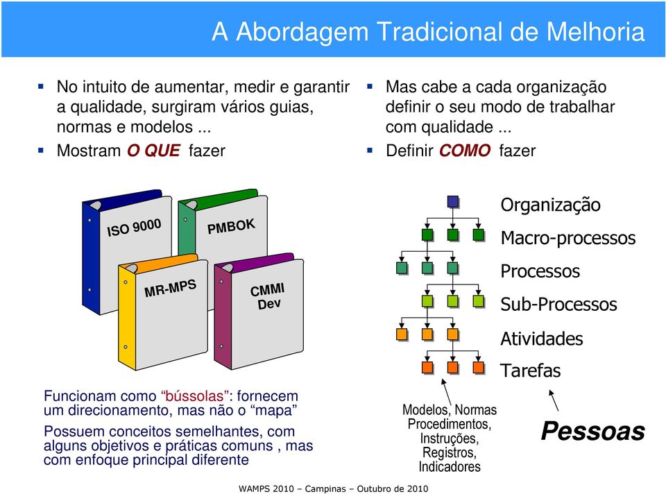 .. Definir COMO fazer ISO 9000 MR-MPS PMBOK CMMI Dev Organização Macro-processos Processos Sub-Processos Atividades Tarefas Funcionam como bússolas :