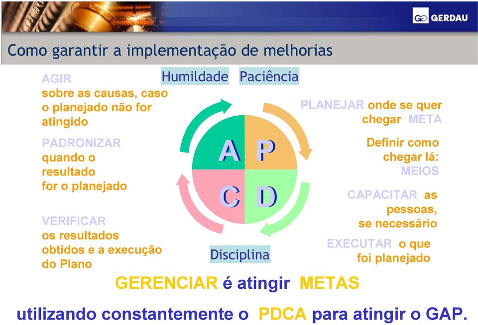 GERENCIAR é atingir METAS, PLANEJAR onde se quer chegar: META Definir como chegar lá: MEIOS CAPACITAR as pessoas,