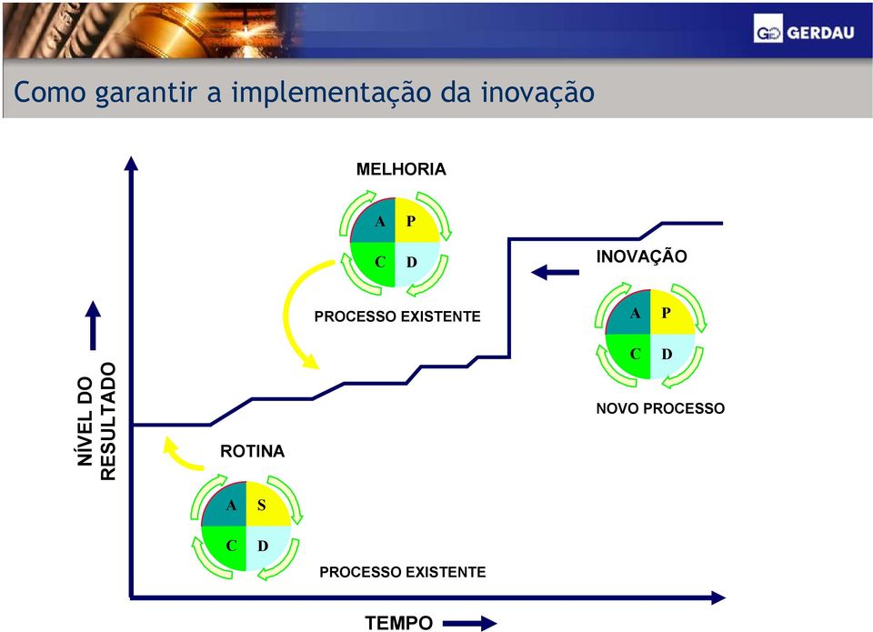 EXISTENTE A P NÍVEL DO RESULTADO ROTINA C D