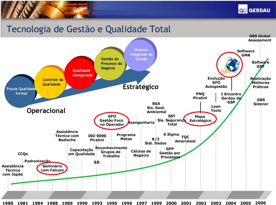 Segurança Reengenharia Total PNQ Piratini Mapa Estratégico Evolução GFO Autogestão I Encontro Gerdau de GSP Lean Tools Software GMR Software GSP Replicação Melhores Práticas GBS Sidenor CCQs