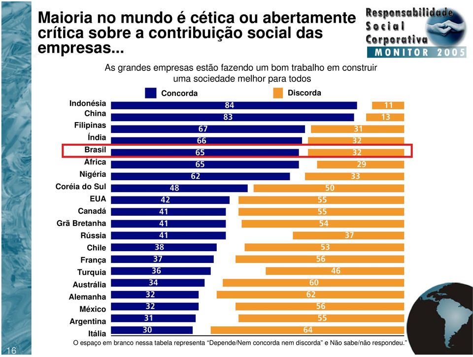 Turquia Austrália Alemanha México Argentina Itália As grandes empresas estão fazendo um bom trabalho em construir uma