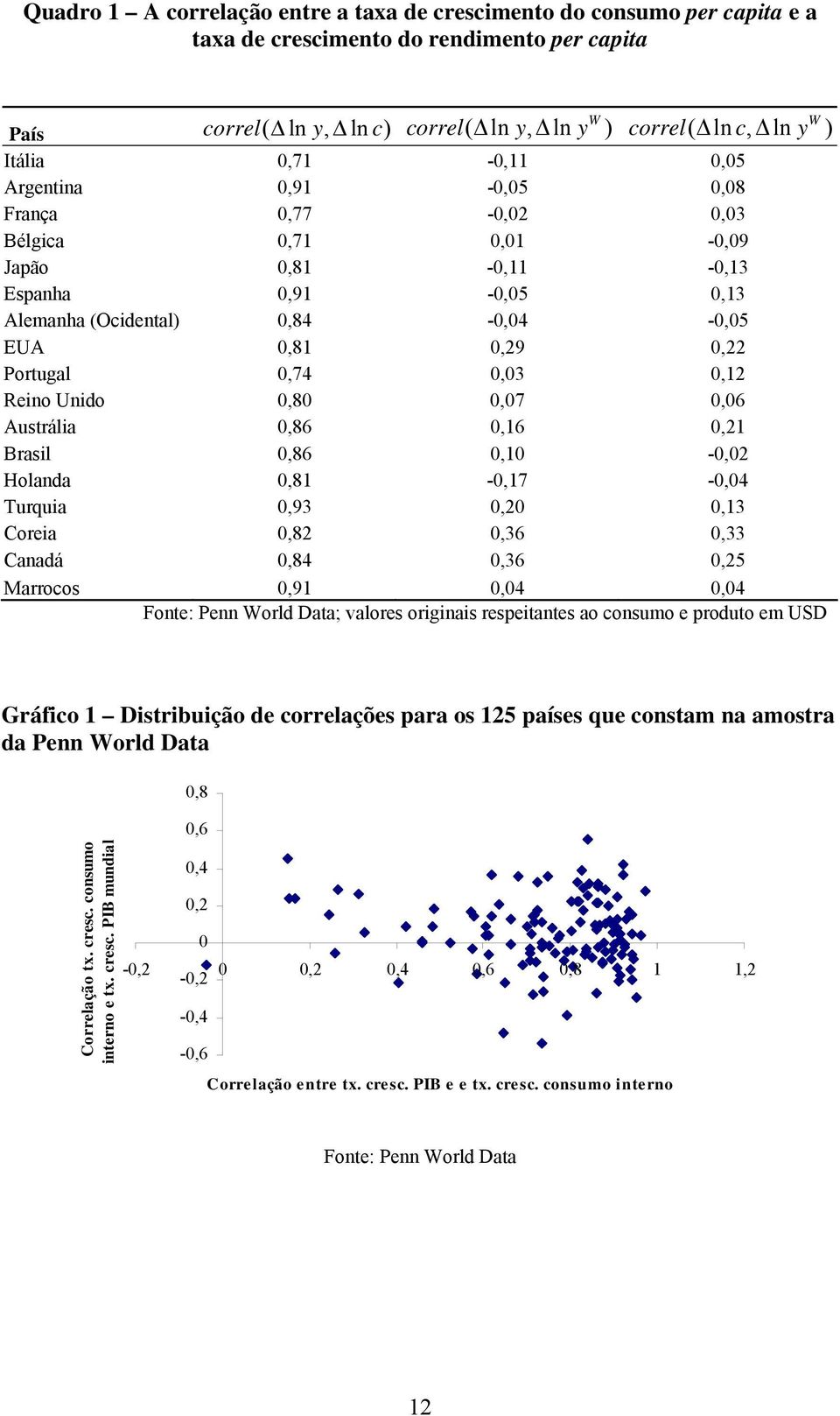 -,4 Turqua,93,2,3 Corea,82,36,33 Canadá,84,36,25 Marroco,9,4,4 Fonte: Penn orld Data; valore orgna repetante ao conumo e produto em USD Gráfco Dtrbução de correlaçõe para o 25 paíe que contam na