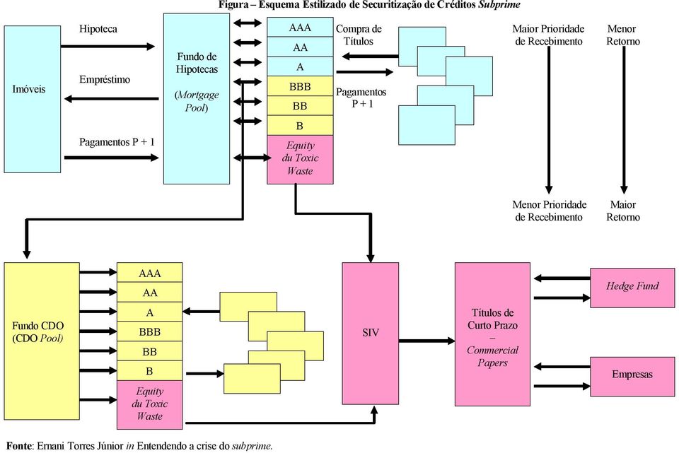 Equity du Toxic Waste Menor Prioridade de Recebimento Maior Retorno AAA AA Hedge Fund Fundo CDO (CDO Pool) A BBB BB B Equity