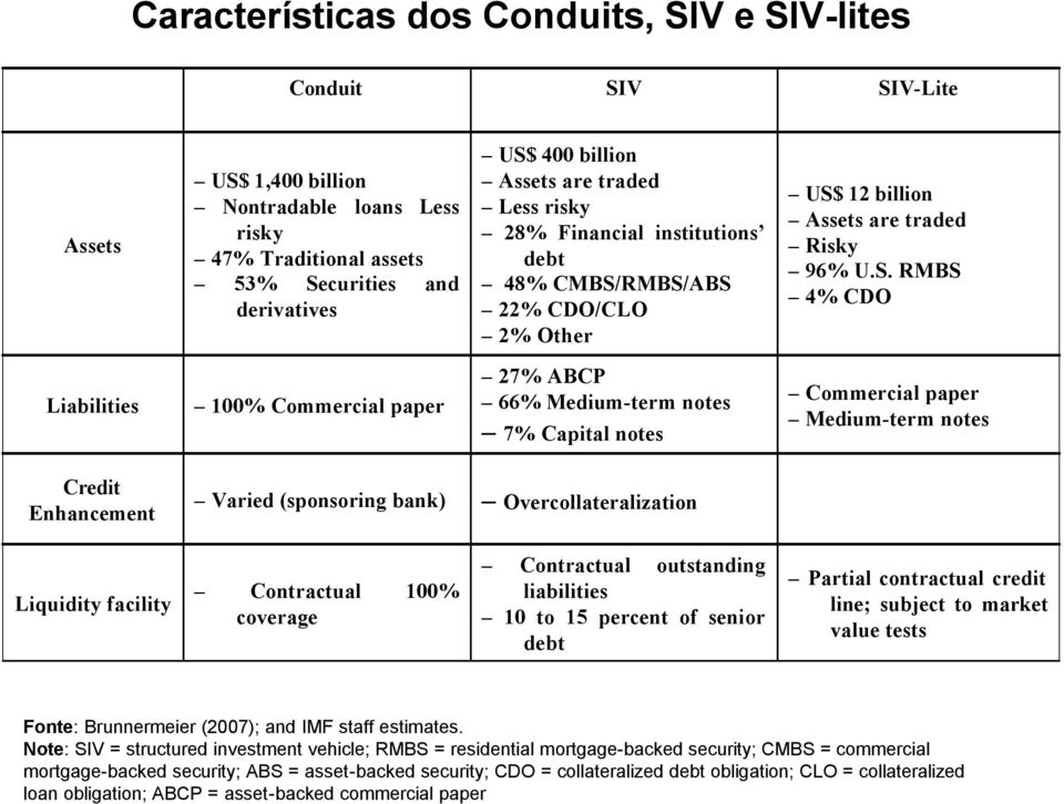 RMBS/ABS 22% CDO/CLO 2% Other US$ 12 billion Assets are traded Risky 96% U.S. RMBS 4% CDO Liabilities 100% Commercial paper 27% ABCP 66% Medium-term notes 7% Capital notes Commercial paper