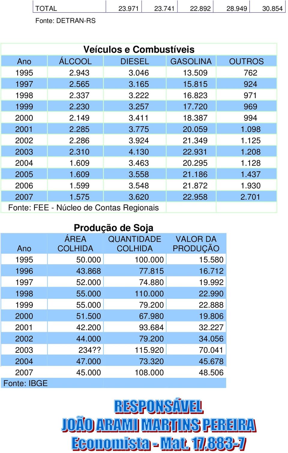 186 1.437 2006 1.599 3.548 21.872 1.930 2007 1.575 3.620 22.958 2.701 Fonte: FEE - Núcleo de Contas Regionais Produção de Soja Ano ÁREA COLHIDA QUANTIDADE COLHIDA VALOR DA PRODUÇÃO 1995 50.000 100.