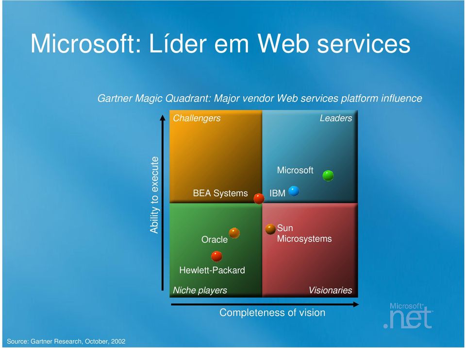 Systems Oracle Microsoft IBM Sun Microsystems Hewlett-Packard Niche