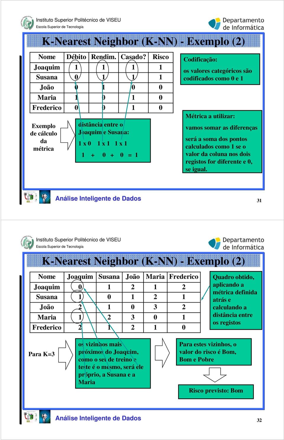 valores categóricos são codificados como 0 e 1 Métrica a utilizar: vamos somar as diferenças será a soma dos pontos calculados como 1 se o valor da coluna nos dois registos for diferente e 0, se