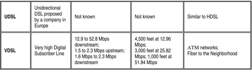 5 to 2.3 Mbps upstream; 1.6 Mbps to 2.3 Mbps downstream 4,500 feet at 12.