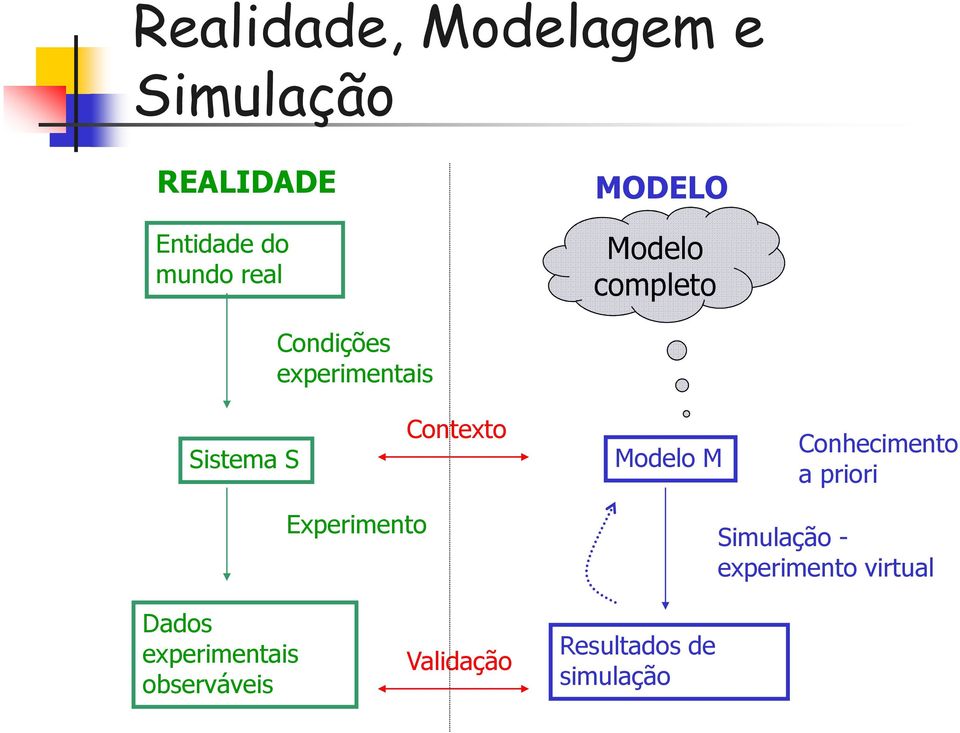 Modelo M Conhecimento a priori Experimento Simulação - experimento