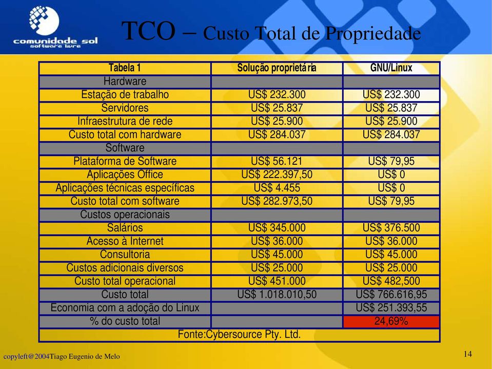 455 US$ 0 Custo total com software US$ 282.973,50 US$ 79,95 Custos operacionais Salários US$ 345.000 US$ 376.500 Acesso à Internet US$ 36.000 US$ 36.000 Consultoria US$ 45.000 US$ 45.