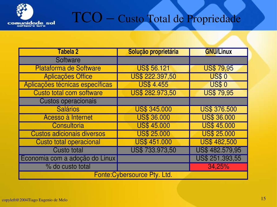 000 US$ 376.500 Acesso à Internet US$ 36.000 US$ 36.000 Consultoria US$ 45.000 US$ 45.000 Custos adicionais diversos US$ 25.000 US$ 25.