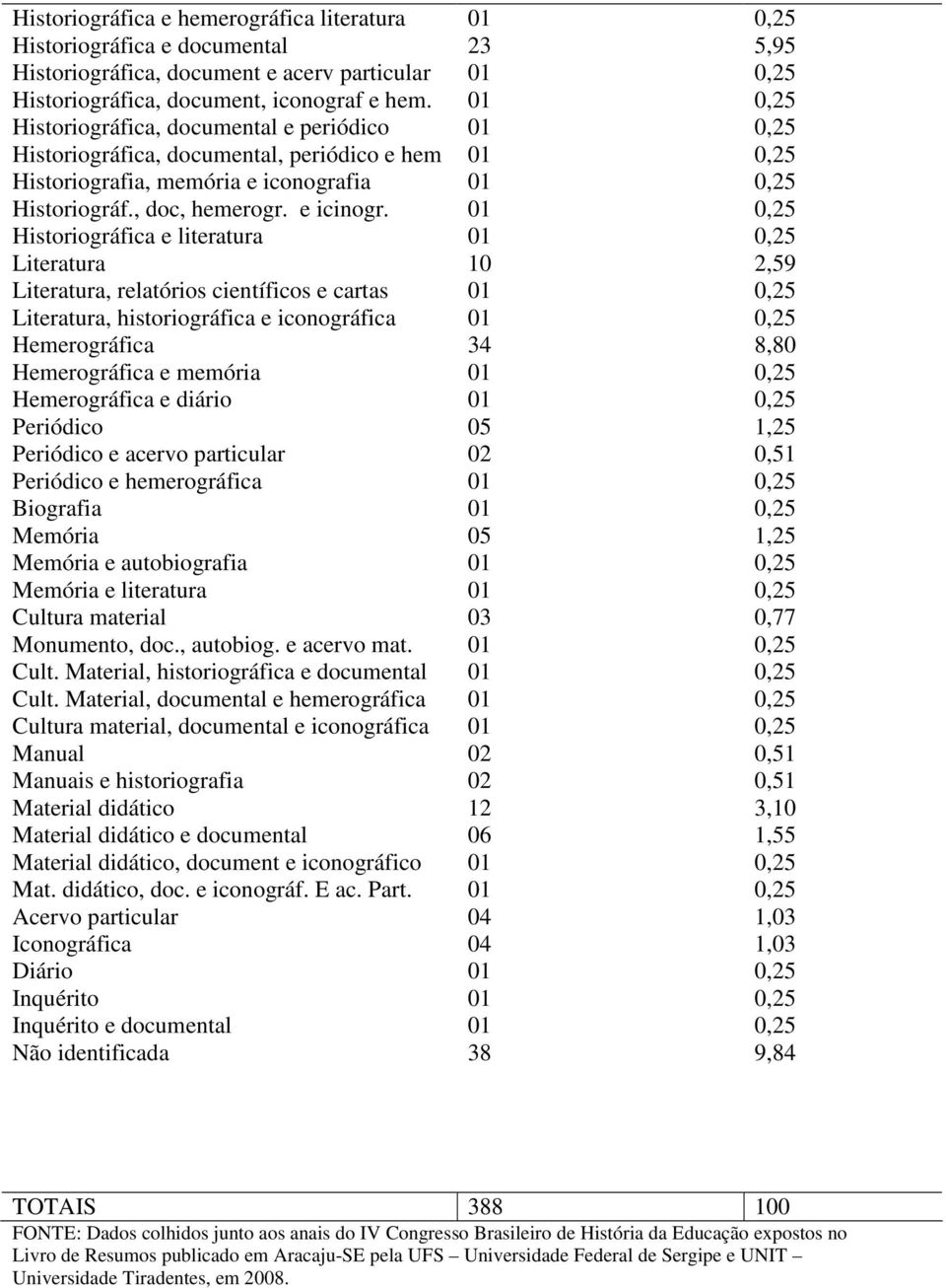 Historiográfica e literatura Literatura Literatura, relatórios científicos e cartas Literatura, historiográfica e iconográfica Hemerográfica Hemerográfica e memória Hemerográfica e diário Periódico