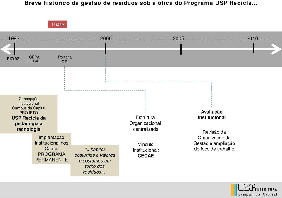 Implantação Institucional nos Campi PROGRAMA PERMANENTE...hábitos costumes e valores e costumes em torno dos resíduos.