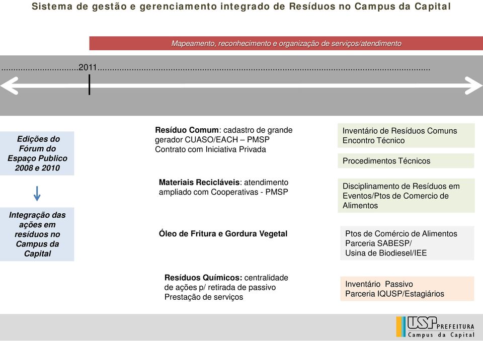 Materiais Recicláveis: atendimento ampliado com Cooperativas - PMSP Óleo de Fritura e Gordura Vegetal Inventário de Resíduos Comuns Encontro Técnico Procedimentos Técnicos Disciplinamento de