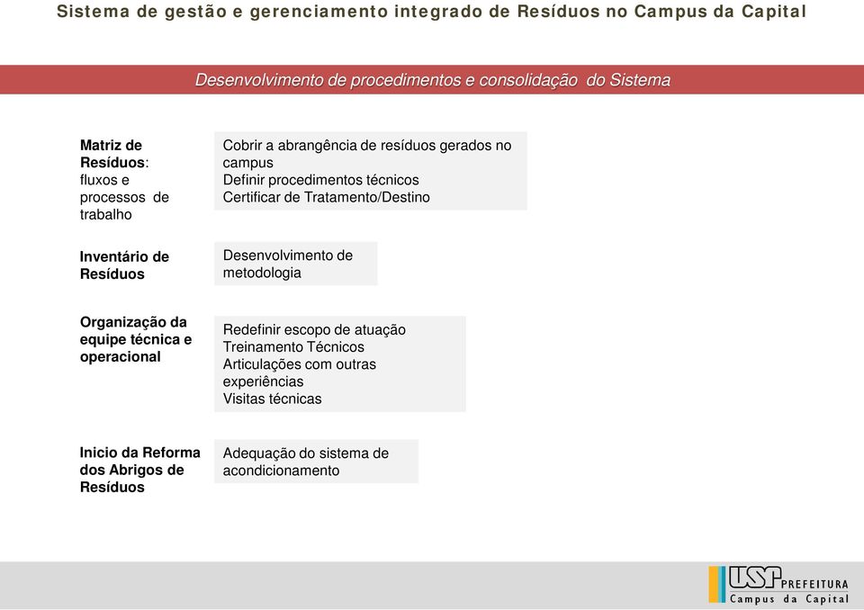 Tratamento/Destino Inventário de Resíduos Desenvolvimento de metodologia Organização da equipe técnica e operacional Redefinir escopo de atuação